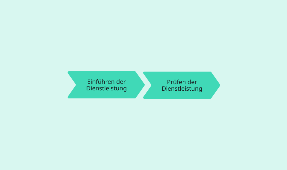 Schritte in der Betriebsphase