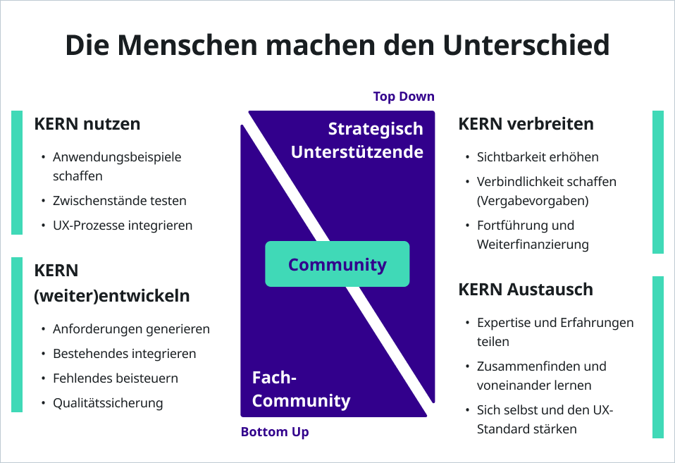 Der KERN Community-Ansatz visualisiert