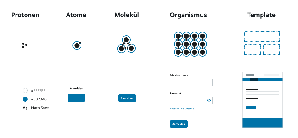 Visualisierung des Prinzips von “Atomic Design