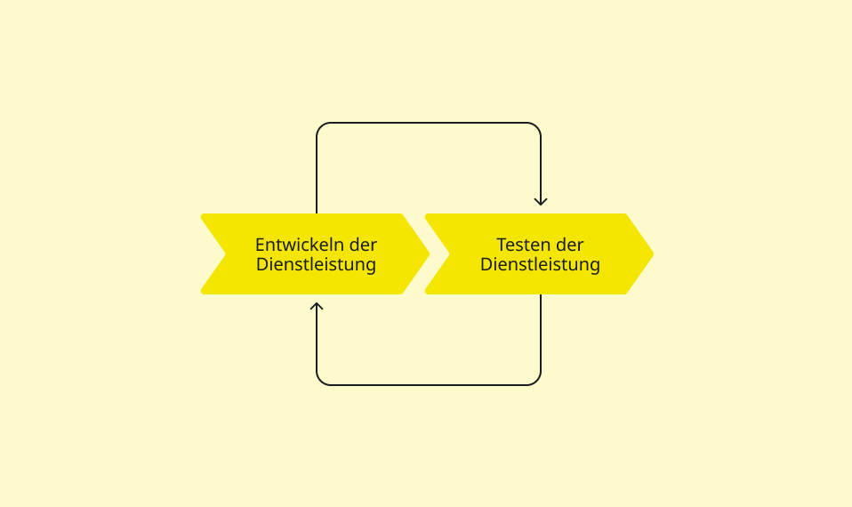 Schritte in der Entwicklungsphase
