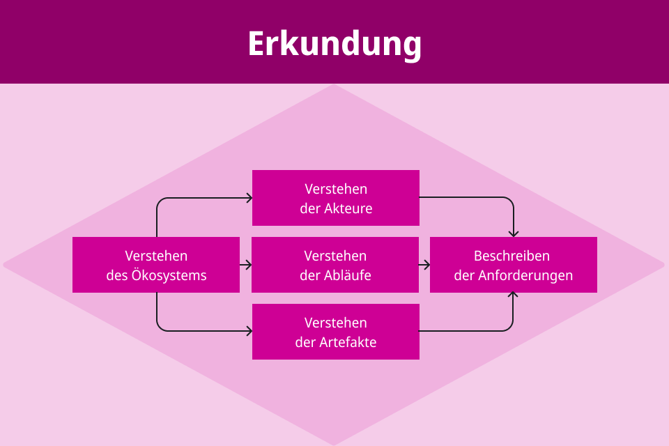 Schritte in der Phase Erkundung 