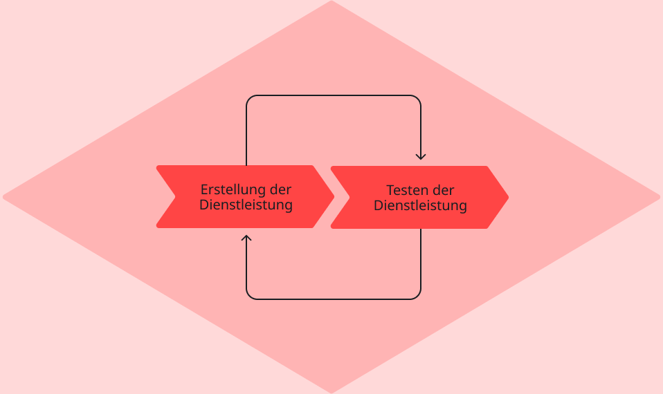 Schritte in der Phase Gestaltung