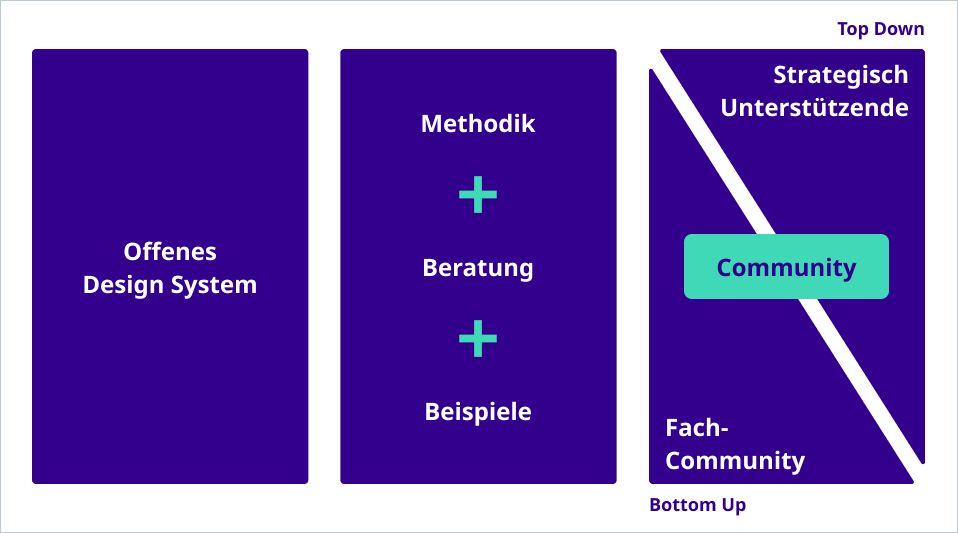 Die drei Säulen des KERN UX-Standards