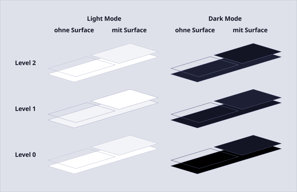 Darstellung des Verhaltens von Elementen mit und ohne Surface in den drei Levels im Light und Dark Mode.